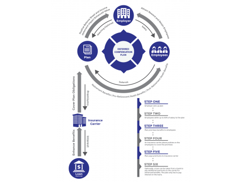 Financial Plan Process Infographic
